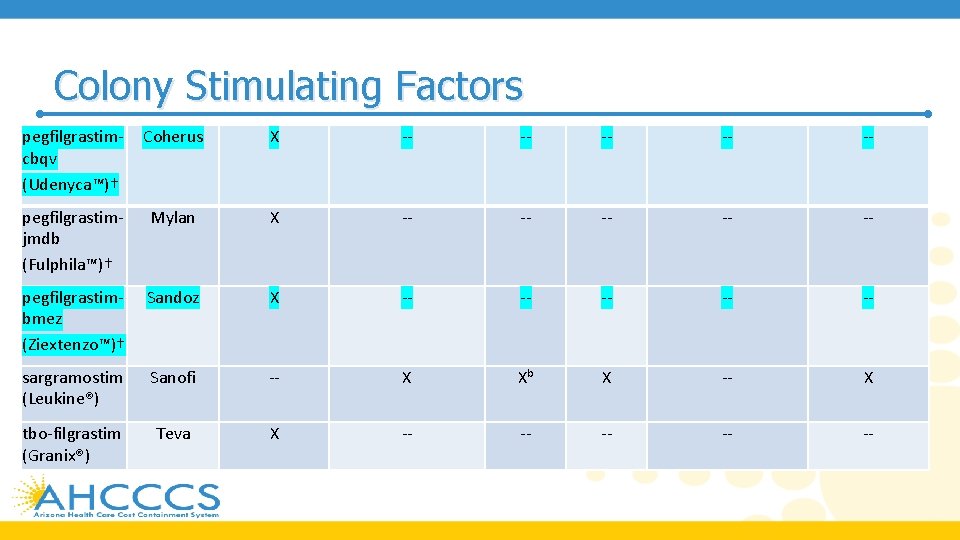 Colony Stimulating Factors pegfilgrastimcbqv (Udenyca™)† Coherus X -- -- -- pegfilgrastimjmdb (Fulphila™)† Mylan X