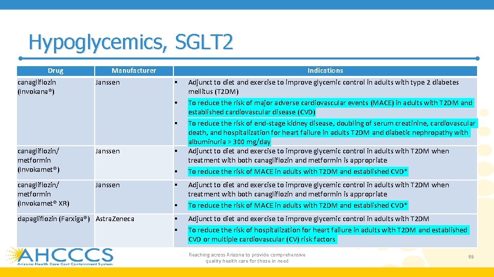 Hypoglycemics, SGLT 2 Drug canagliflozin (Invokana®) Manufacturer Janssen Indications canagliflozin/ metformin (Invokamet®) Janssen canagliflozin/