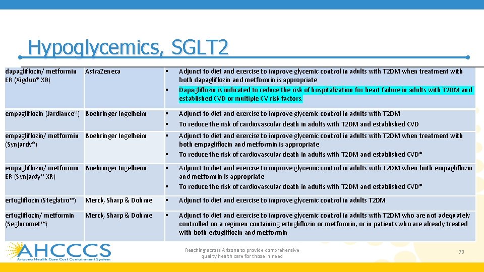 Hypoglycemics, SGLT 2 dapagliflozin/ metformin ER (Xigduo® XR) Astra. Zeneca Adjunct to diet and