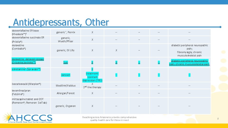 Antidepressants, Other desvenlafaxine ER base (Khedezla™)† desvenlafaxine succinate ER (Pristiq®) duloxetine (Cymbalta®) duloxetine delayed-release