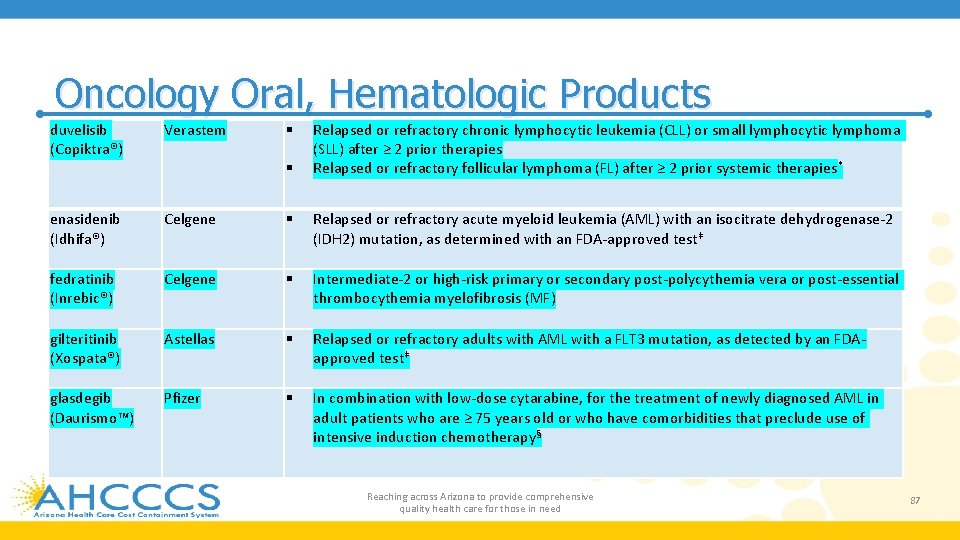Oncology Oral, Hematologic Products duvelisib (Copiktra®) Verastem Relapsed or refractory chronic lymphocytic leukemia (CLL)