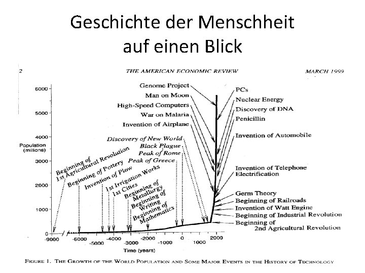 Geschichte der Menschheit auf einen Blick Geschichte der Menschheit auf einen Blick