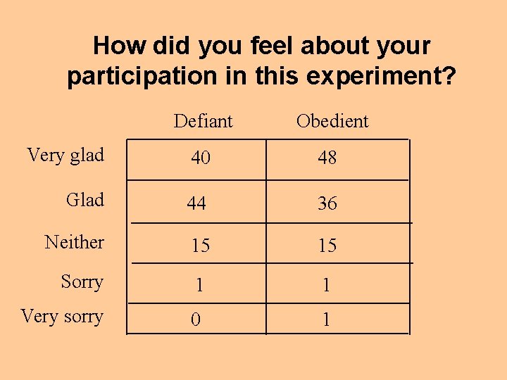 How did you feel about your participation in this experiment? Defiant Obedient Very glad