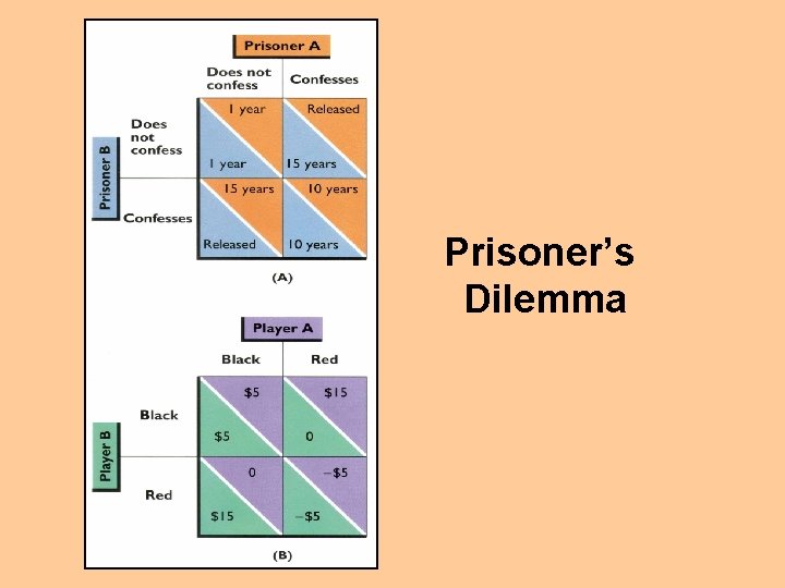 Prisoner’s Dilemma 