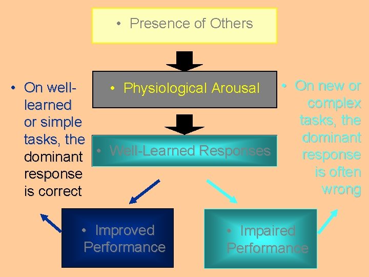  • Presence of Others • On well • Physiological Arousal • On new