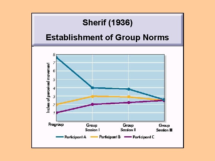 Sherif (1936) Establishment of Group Norms 