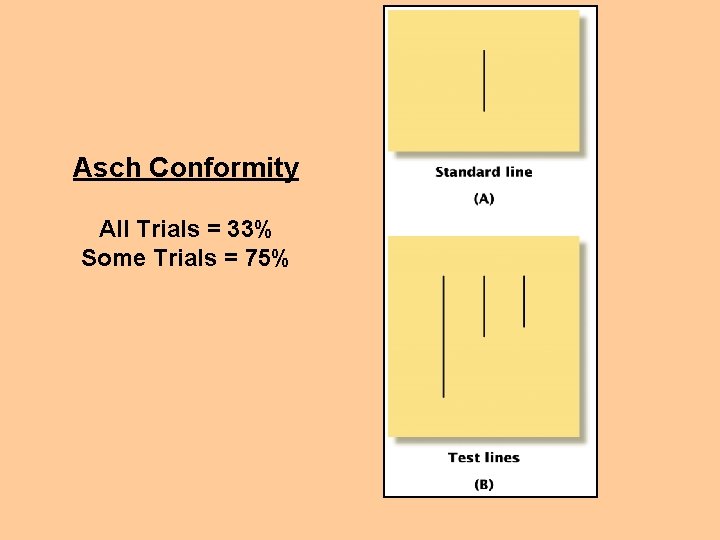 Asch Conformity All Trials = 33% Some Trials = 75% 