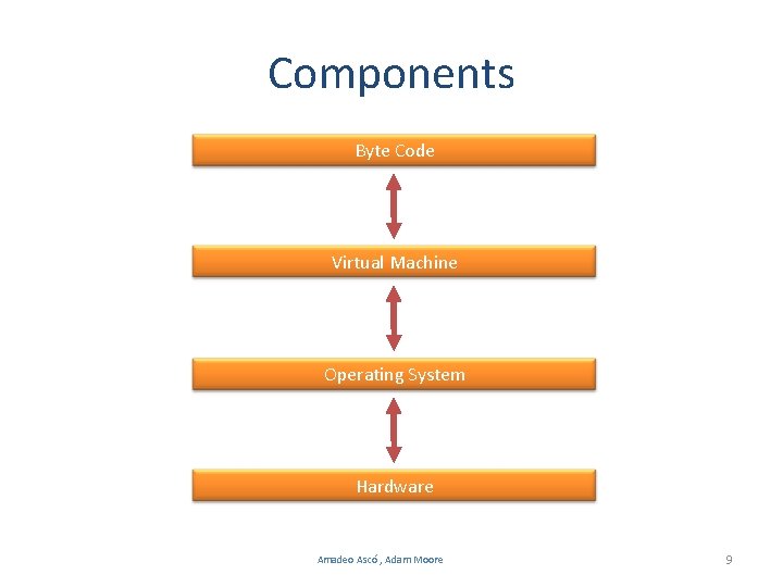 Components Byte Code Virtual Machine Operating System Hardware Amadeo Ascó , Adam Moore 9