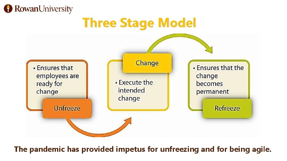 Three Stage Model The pandemic has provided impetus for unfreezing and for being agile.