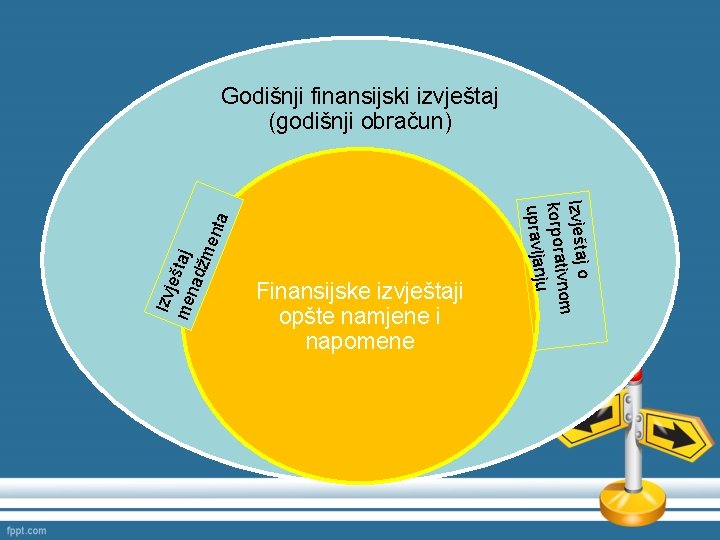 Izvj e me štaj nad žme Finansijske izvještaji opšte namjene i napomene Izvještaj o