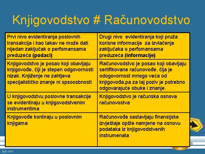 Knjigovodstvo # Računovodstvo Prvi nivo evidentiranja poslovnih transakcija i kao takav ne može dati