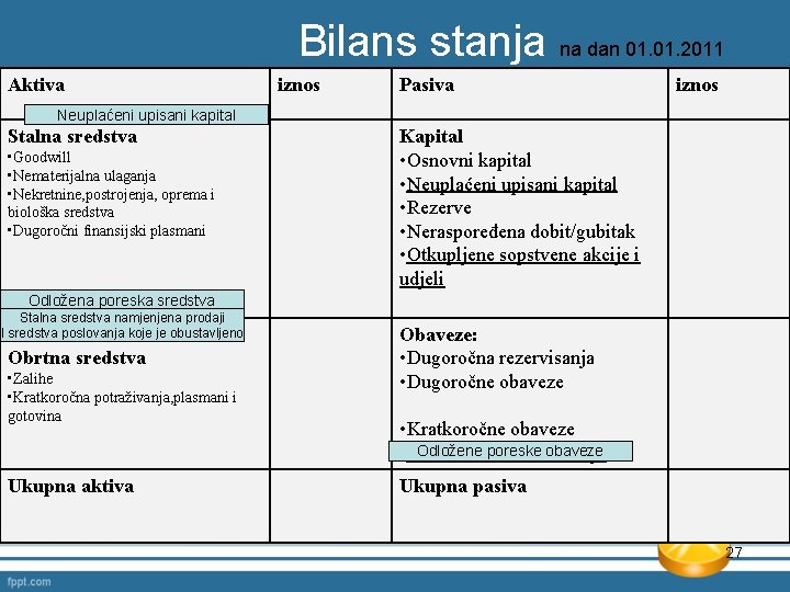 Bilans stanja na dan 01. 2011 Aktiva iznos Pasiva iznos Neuplaćeni upisani kapital Stalna Bilans stanja na dan 01. 2011 Aktiva iznos Pasiva iznos Neuplaćeni upisani kapital Stalna