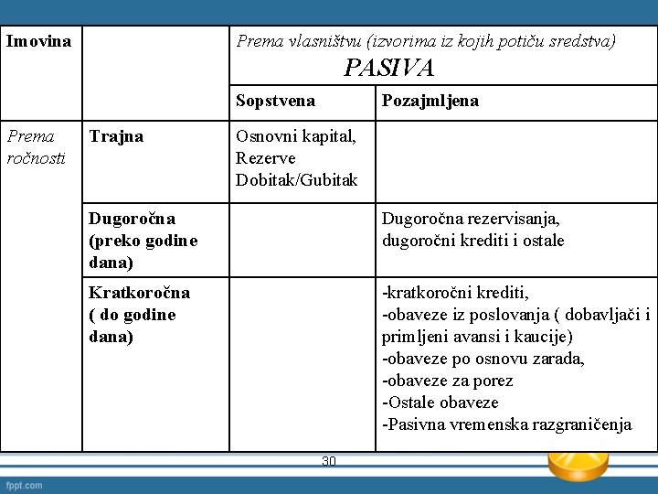 Imovina Prema vlasništvu (izvorima iz kojih potiču sredstva) PASIVA Sopstvena Prema ročnosti Trajna Pozajmljena