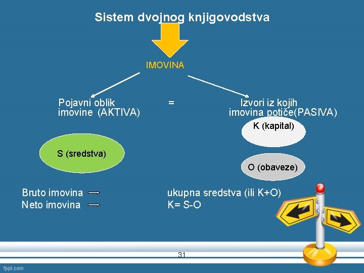 Sistem dvojnog knjigovodstva IMOVINA Pojavni oblik imovine (AKTIVA) = Izvori iz kojih imovina potiče(PASIVA)