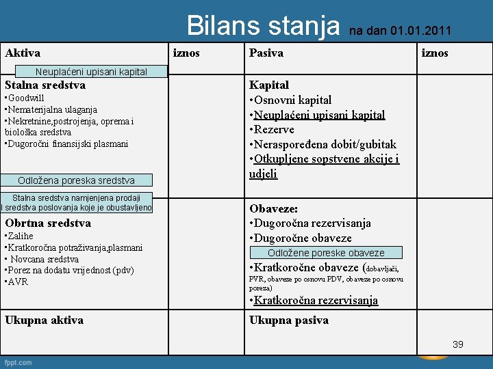 Bilans stanja na dan 01. 2011 Aktiva iznos Pasiva iznos Neuplaćeni upisani kapital Stalna