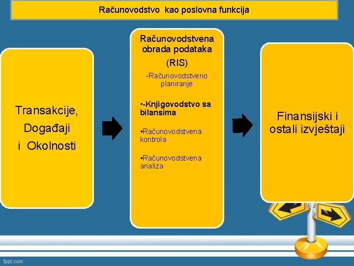 Računovodstvo kao poslovna funkcija Računovodstvena obrada podataka (RIS) -Računovodstveno planiranje Transakcije, Događaji i Okolnosti