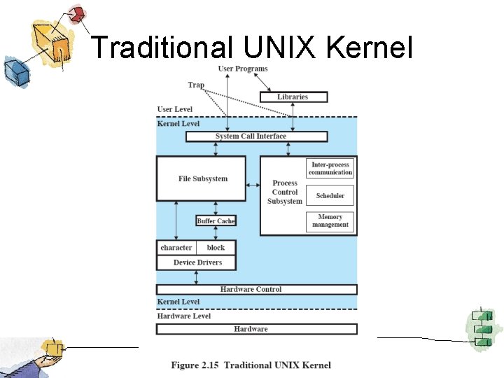 Traditional UNIX Kernel 