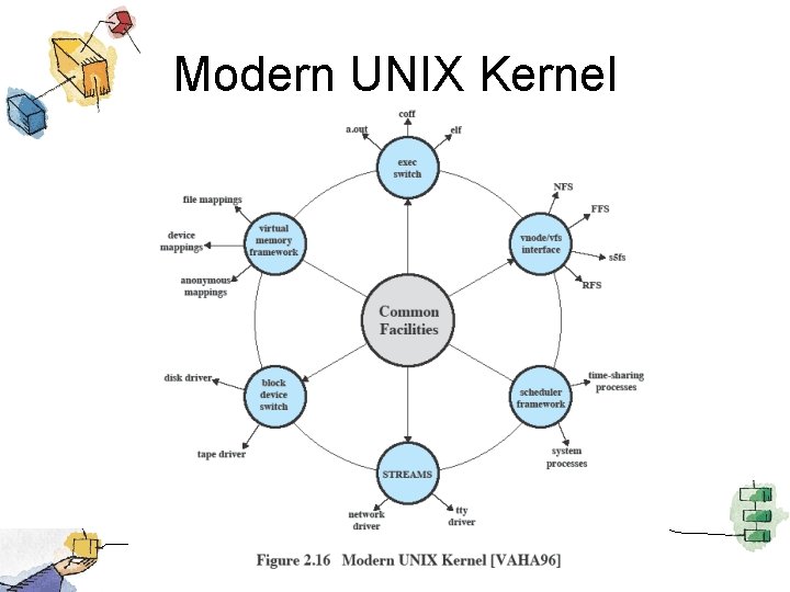 Modern UNIX Kernel 