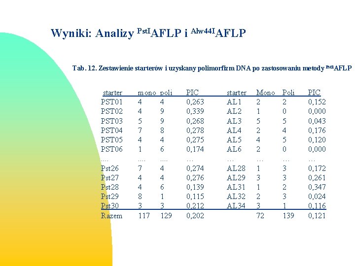 Wyniki: Analizy Pst. IAFLP i Alw 44 IAFLP Tab. 12. Zestawienie starterów i uzyskany