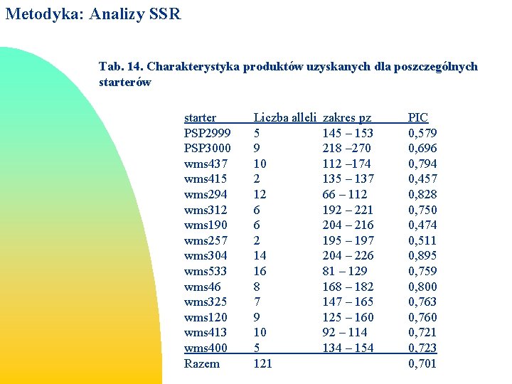 Metodyka: Analizy SSR Tab. 14. Charakterystyka produktów uzyskanych dla poszczególnych starterów starter PSP 2999