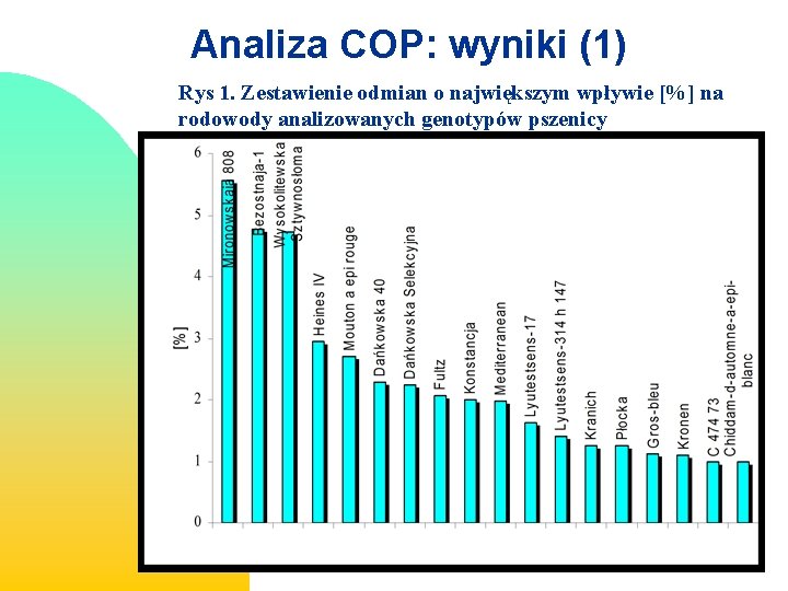 Analiza COP: wyniki (1) Rys 1. Zestawienie odmian o największym wpływie [%] na rodowody