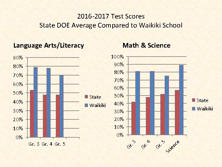 2016 -2017 Test Scores State DOE Average Compared to Waikiki School Language Arts/Literacy 100%