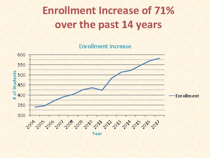 Enrollment Increase of 71% over the past 14 years Enrollment Increase 600 500 450