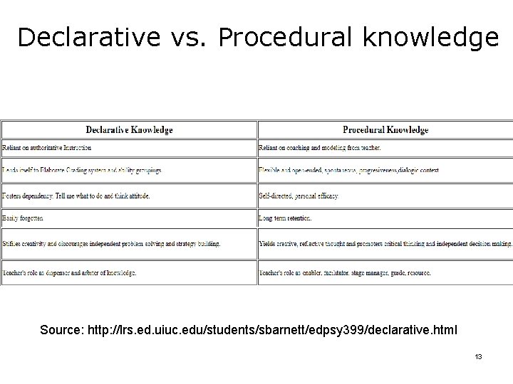 Declarative vs. Procedural knowledge Source: http: //lrs. ed. uiuc. edu/students/sbarnett/edpsy 399/declarative. html 13 