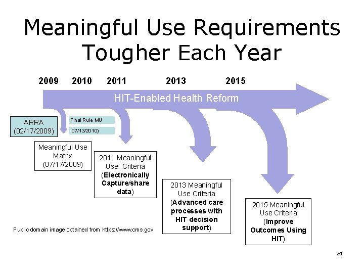 Meaningful Use Requirements Tougher Each Year 2009 2011 2010 2013 2015 HIT-Enabled Health Reform