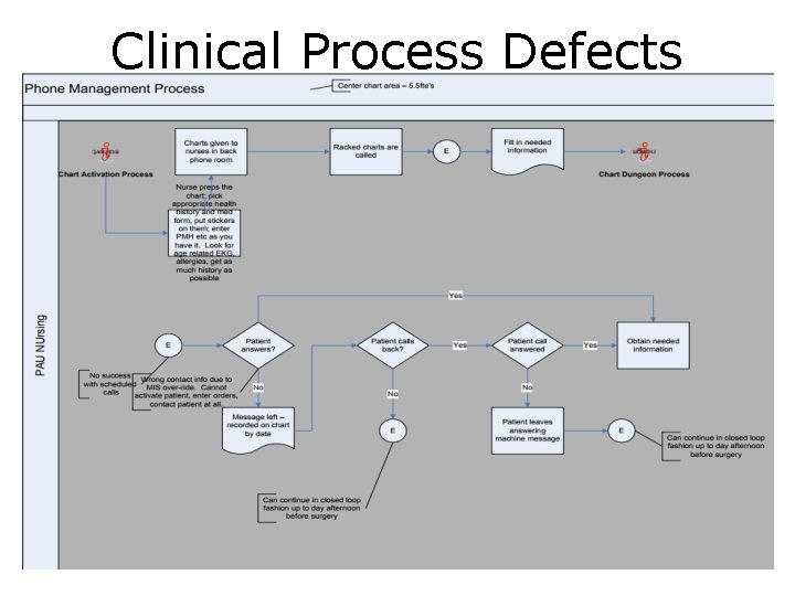 Clinical Process Defects 53 