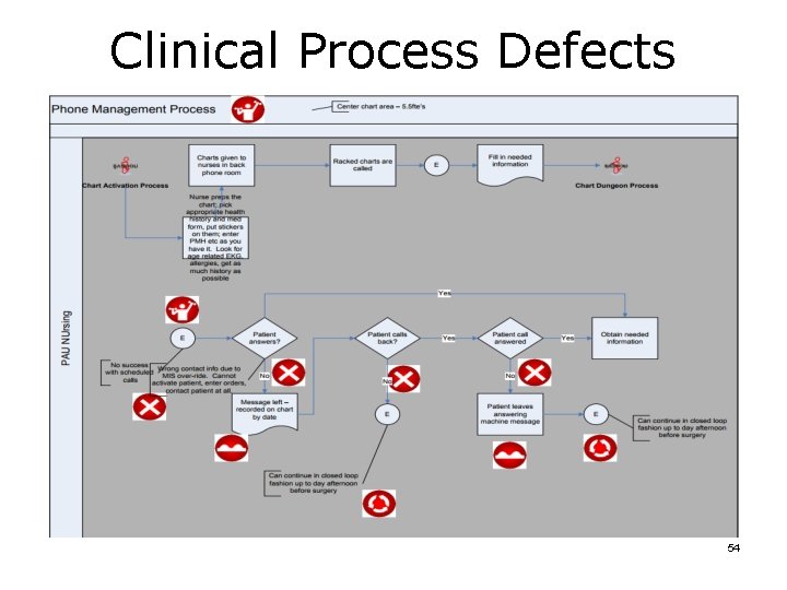 Clinical Process Defects 54 