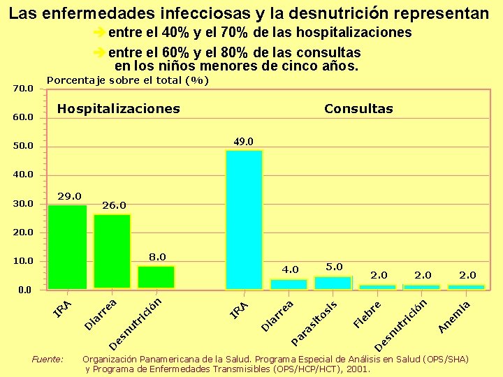 Las enfermedades infecciosas y la desnutrición representan èentre el 40% y el 70% de