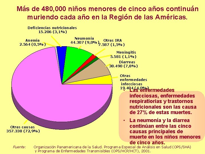 Más de 480, 000 niños menores de cinco años continuán muriendo cada año en