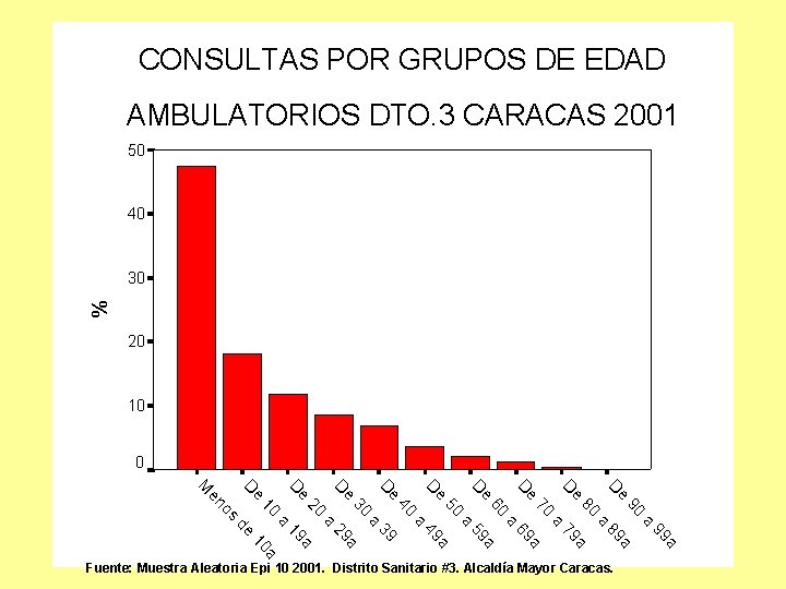 CONSULTAS POR GRUPOS DE EDAD AMBULATORIOS DTO. 3 CARACAS 2001 50 40 % 30