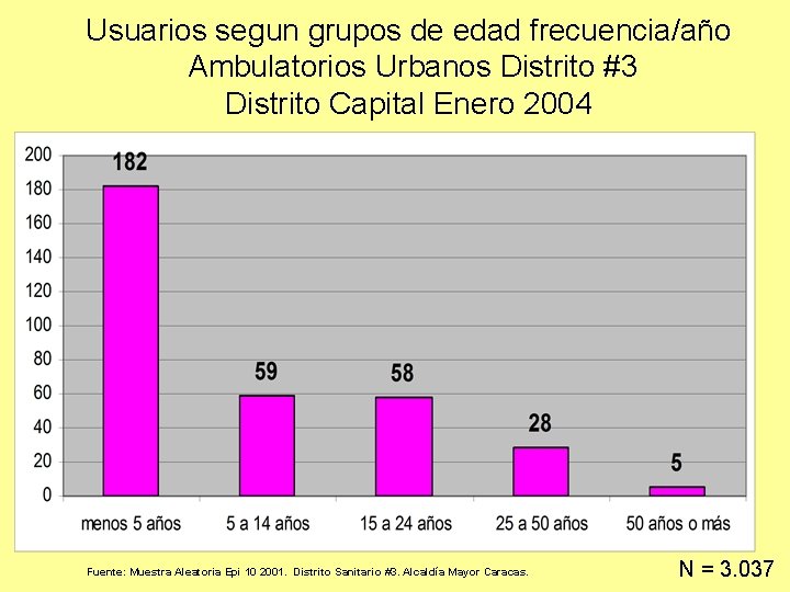 Usuarios segun grupos de edad frecuencia/año Ambulatorios Urbanos Distrito #3 Distrito Capital Enero 2004