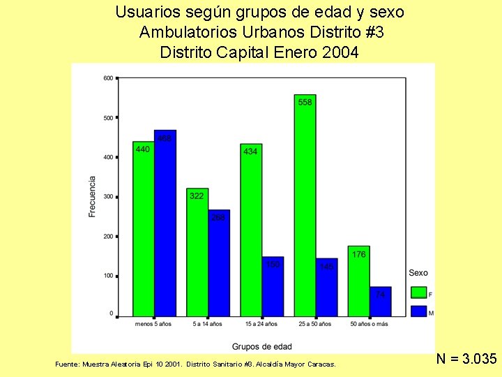 Usuarios según grupos de edad y sexo Ambulatorios Urbanos Distrito #3 Distrito Capital Enero