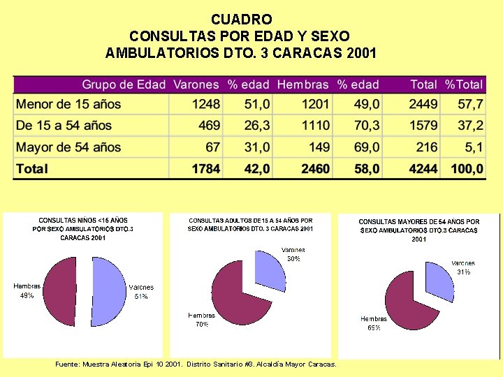 CUADRO CONSULTAS POR EDAD Y SEXO AMBULATORIOS DTO. 3 CARACAS 2001 Fuente: Muestra Aleatoria