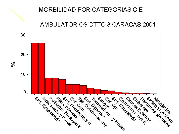 % MORBILIDAD POR CATEGORIAS CIE AMBULATORIOS DTTO. 3 CARACAS 2001 30 20 10 0