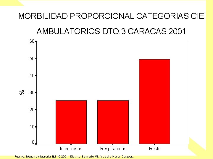 MORBILIDAD PROPORCIONAL CATEGORIAS CIE AMBULATORIOS DTO. 3 CARACAS 2001 60 50 % 40 30