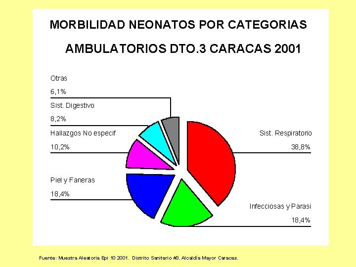 MORBILIDAD NEONATOS POR CATEGORIAS AMBULATORIOS DTO. 3 CARACAS 2001 Otras 6, 1% Sist. Digestivo