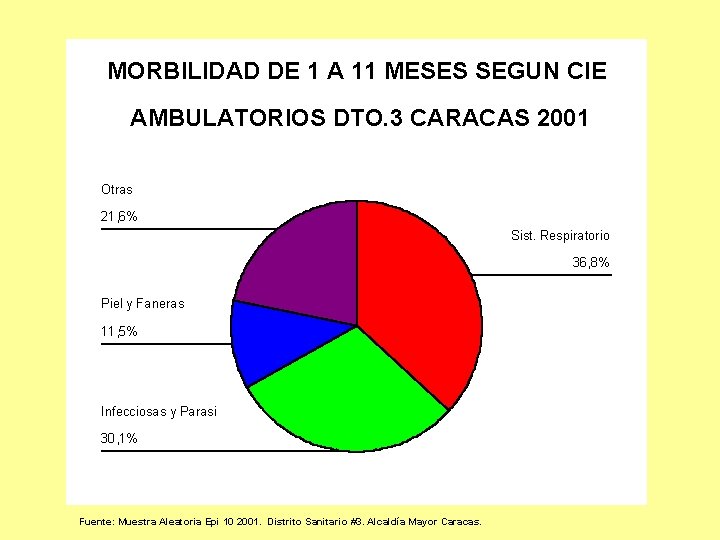 MORBILIDAD DE 1 A 11 MESES SEGUN CIE AMBULATORIOS DTO. 3 CARACAS 2001 Otras