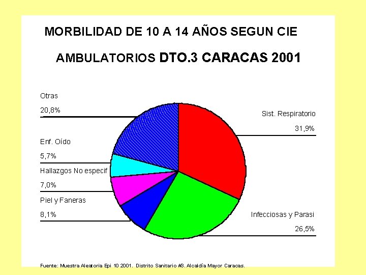 MORBILIDAD DE 10 A 14 AÑOS SEGUN CIE AMBULATORIOS DTO. 3 CARACAS 2001 Otras