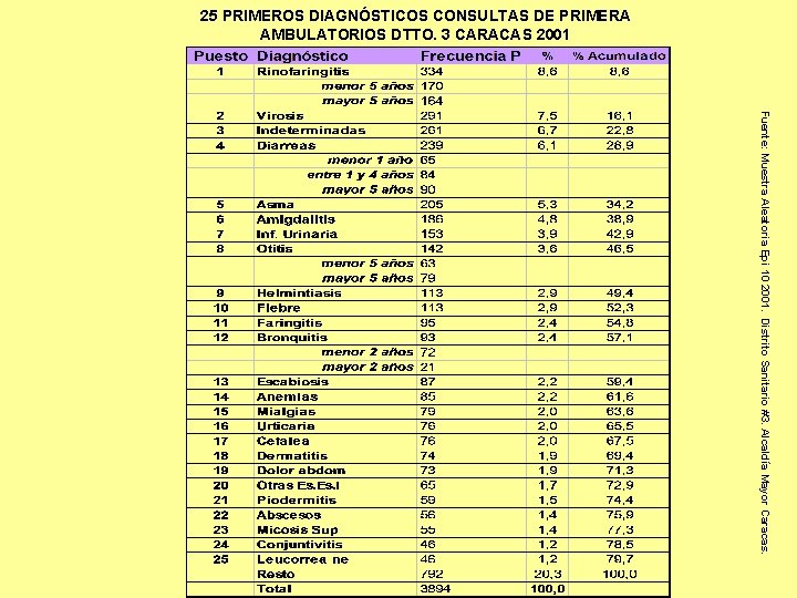 25 PRIMEROS DIAGNÓSTICOS CONSULTAS DE PRIMERA AMBULATORIOS DTTO. 3 CARACAS 2001 Fuente: Muestra Aleatoria