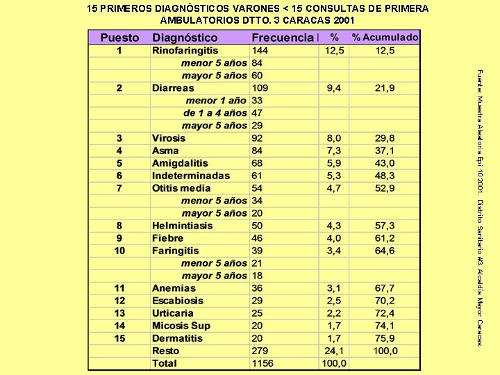 15 PRIMEROS DIAGNÓSTICOS VARONES < 15 CONSULTAS DE PRIMERA AMBULATORIOS DTTO. 3 CARACAS 2001