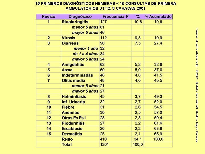 15 PRIMEROS DIAGNÓSTICOS HEMBRAS < 15 CONSULTAS DE PRIMERA AMBULATORIOS DTTO. 3 CARACAS 2001