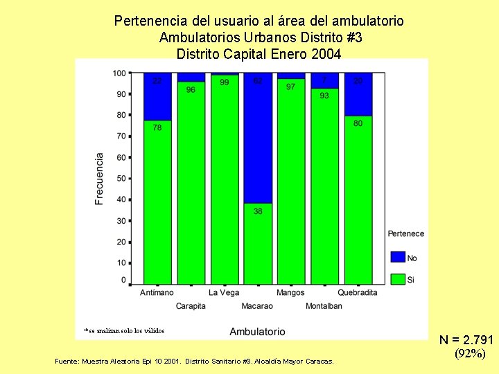 Pertenencia del usuario al área del ambulatorio Ambulatorios Urbanos Distrito #3 Distrito Capital Enero