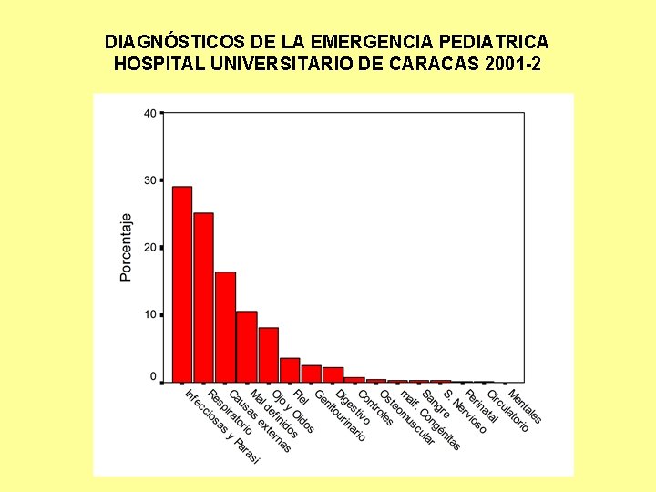 DIAGNÓSTICOS DE LA EMERGENCIA PEDIATRICA HOSPITAL UNIVERSITARIO DE CARACAS 2001 -2 