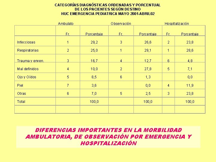 CATEGORÍAS DIAGNÓSTICAS ORDENADAS Y PORCENTUAL DE LOS PACIENTES SEGÚN DESTINO HUC EMERGENCIA PEDIATRICA MAYO