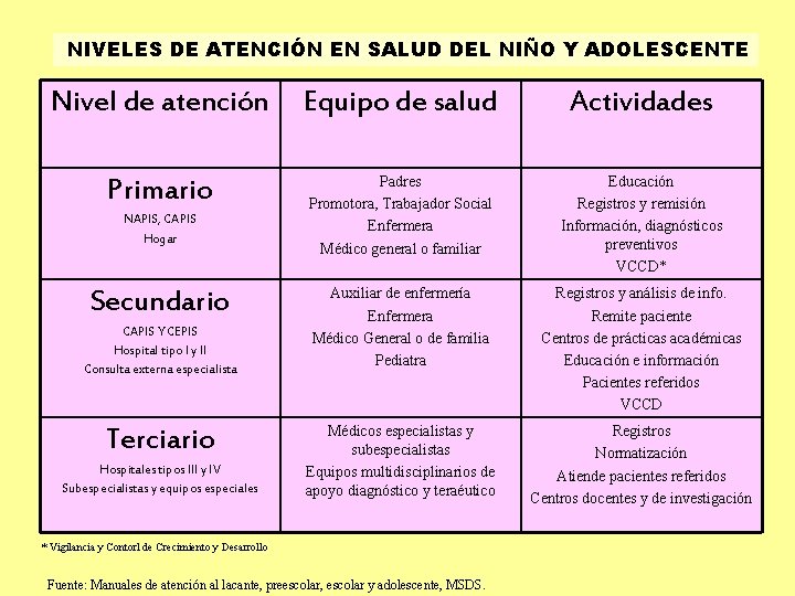 NIVELES DE ATENCIÓN EN SALUD DEL NIÑO Y ADOLESCENTE Nivel de atención Equipo de