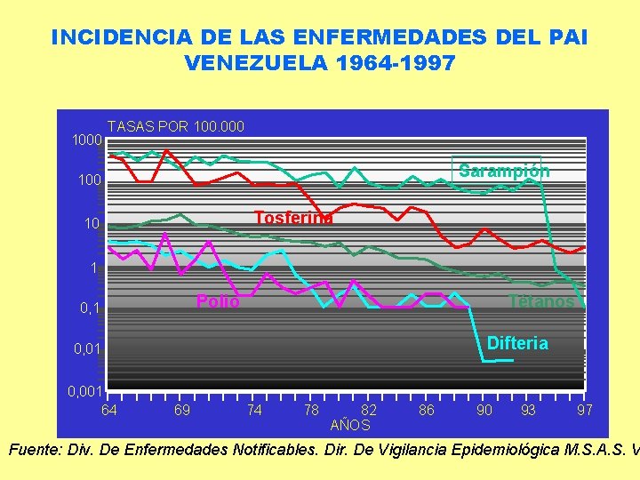 INCIDENCIA DE LAS ENFERMEDADES DEL PAI VENEZUELA 1964 -1997 1000 TASAS POR 100. 000